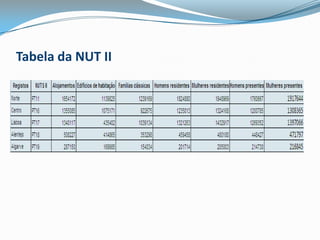 Tabela da NUT II