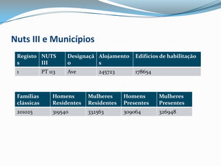 Nuts III e Municípios 