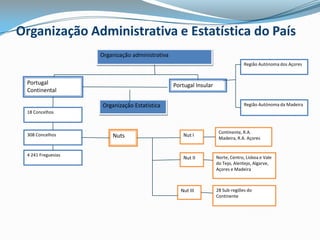 Organização Administrativa e Estatística do PaísOrganização administrativaRegião Autónoma dos AçoresPortugal ContinentalPortugal InsularRegião Autónoma da MadeiraOrganização Estatística18 ConcelhosContinente, R.A. Madeira, R.A. Açores308 ConcelhosNuts Nut I4 241 FreguesiasNut IINorte, Centro, Lisboa e Vale do Tejo, Alentejo, Algarve, Açores e MadeiraNut III28 Sub-regiões do Continente 