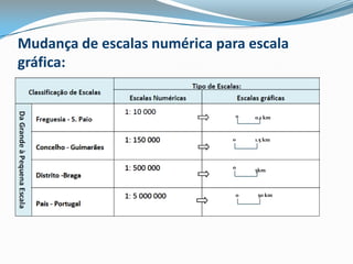 Mudança de escalas numérica para escala gráfica:00.1 km01.5 km05km050 km
