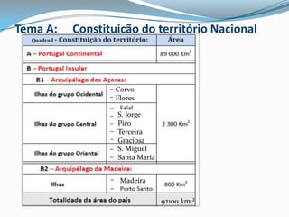 Tema A:	Constituição do território NacionalCorvo Flores     S. JorgePicoTerceiraGraciosaS. MiguelSanta MariaMadeira92100 km ²