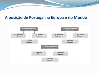 A posição de Portugal na Europa e no MundoOesteNoroesteSudoesteSudesteSudoesteSudoesteEsteNordesteSudoeste