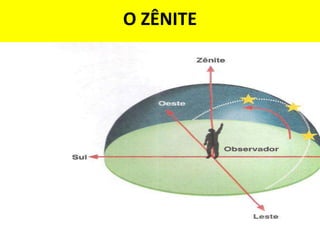 O ZÊNITE
 