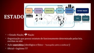 ESTADO
• = Estado-Nação; Nação
• Organização que possui estatuto de funcionamento determinado pelas leis,
escritas ou não
• Ação coercitiva (ideológica e física – “monopólio sobre a violência”)
• Oficial = legítimo ?!?
 