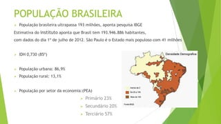 POPULAÇÃO BRASILEIRA
 População brasileira ultrapassa 193 milhões, aponta pesquisa IBGE
Estimativa do instituto aponta que Brasil tem 193.946.886 habitantes,
com dados do dia 1º de julho de 2012. São Paulo é o Estado mais populoso com 41 milhões
 IDH 0,730 (85º)
 População urbana: 86,9%
 População rural: 13,1%
 População por setor da economia:(PEA)
 Primário 23%
 Secundário 20%
 Terciário 57%
 