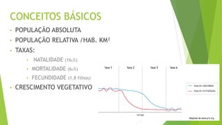 CONCEITOS BÁSICOS
• POPULAÇÃO ABSOLUTA
• POPULAÇÃO RELATIVA /HAB. KM²
• TAXAS:
• NATALIDADE (16o%)
• MORTALIDADE (6o%)
• FECUNDIDADE (1,8 filhos)
• CRESCIMENTO VEGETATIVO
 
