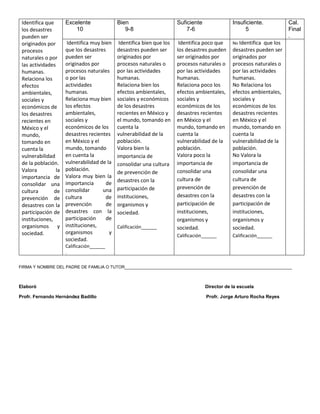 Identifica que
los desastres
pueden ser
originados por
procesos
naturales o por
las actividades
humanas.
Relaciona los
efectos
ambientales,
sociales y
económicos de
los desastres
recientes en
México y el
mundo,
tomando en
cuenta la
vulnerabilidad
de la población.
Valora la
importancia de
consolidar una
cultura de
prevención de
desastres con la
participación de
instituciones,
organismos y
sociedad.
Excelente
10
Bien
9-8
Suficiente
7-6
Insuficiente.
5
Cal.
Final
.
Identifica muy bien
que los desastres
pueden ser
originados por
procesos naturales
o por las
actividades
humanas.
Relaciona muy bien
los efectos
ambientales,
sociales y
económicos de los
desastres recientes
en México y el
mundo, tomando
en cuenta la
vulnerabilidad de la
población.
Valora muy bien la
importancia de
consolidar una
cultura de
prevención de
desastres con la
participación de
instituciones,
organismos y
sociedad.
Calificación______
.
Identifica bien que los
desastres pueden ser
originados por
procesos naturales o
por las actividades
humanas.
Relaciona bien los
efectos ambientales,
sociales y económicos
de los desastres
recientes en México y
el mundo, tomando en
cuenta la
vulnerabilidad de la
población.
Valora bien la
importancia de
consolidar una cultura
de prevención de
desastres con la
participación de
instituciones,
organismos y
sociedad.
Calificación______
Identifica poco que
los desastres pueden
ser originados por
procesos naturales o
por las actividades
humanas.
Relaciona poco los
efectos ambientales,
sociales y
económicos de los
desastres recientes
en México y el
mundo, tomando en
cuenta la
vulnerabilidad de la
población.
Valora poco la
importancia de
consolidar una
cultura de
prevención de
desastres con la
participación de
instituciones,
organismos y
sociedad.
Calificación______
No Identifica que los
desastres pueden ser
originados por
procesos naturales o
por las actividades
humanas.
No Relaciona los
efectos ambientales,
sociales y
económicos de los
desastres recientes
en México y el
mundo, tomando en
cuenta la
vulnerabilidad de la
población.
No Valora la
importancia de
consolidar una
cultura de
prevención de
desastres con la
participación de
instituciones,
organismos y
sociedad.
Calificación______
FIRMA Y NOMBRE DEL PADRE DE FAMILIA O TUTOR________________________________________________________________________
Elaboró Director de la escuela
Profr. Fernando Hernández Badillo Profr. Jorge Arturo Rocha Reyes
 