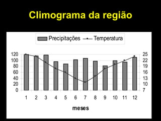 Climograma da região 