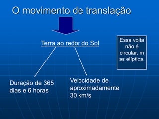 O movimento de translação

                                 Essa volta
         Terra ao redor do Sol      não é
                                 circular, m
                                 as elíptica.



Duração de 365     Velocidade de
dias e 6 horas     aproximadamente
                   30 km/s
 