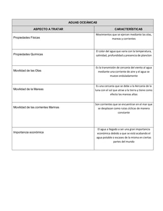 AGUAS OCEÁNICAS

               ASPECTO A TRATAR                                      CARACTERÍSTICAS
                                                    Movimientos que se ejercen mediante las olas,
Propiedades Físicas                                             mareas y corrientes



                                                    El color del agua que varia con la temperatura,
Propiedades Químicas                                salinidad, profundidad y presencia de plancton



                                                    Es la transmisión de cercanía del viento al agua
Movilidad de las Olas                                 mediante una corriente de aire y el agua se
                                                                mueve onduladamente


                                                     Es una cercanía que se debe a la 4ercanía de la
Movilidad de la Mareas                              luna con el sol que atrae a la tierra y tiene como
                                                                 efecto las mareas altas


                                                    Son corrientes que se encuentran en el mar que
Movilidad de las corrientes Marinas                   se desplazan como rutas cíclicas de manera
                                                                      constante




                                                      El agua a llegado a ser una gran importancia
Importancia económica                                económica debido a que se está acabando el
                                                     agua potable o escases de la misma en ciertas
                                                                    partes del mundo
 