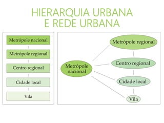 HIERARQUIA URBANA
E REDE URBANA
 