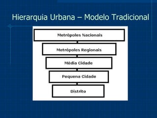 Hierarquia Urbana – Modelo Tradicional 