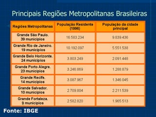 Principais Regiões Metropolitanas Brasileiras Fonte: IBGE 