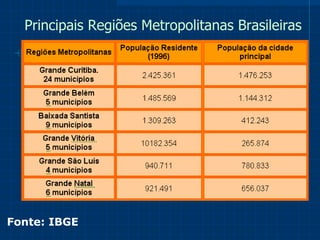 Principais Regiões Metropolitanas Brasileiras Fonte: IBGE 