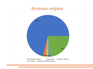Struktura religijna
71%
2%1%1% 2%
23%
Chrześcijanie Żydzi Muzułmanie Buddyści i Hinduiści
inne religie Nie wierzący Bez deklaracji
 