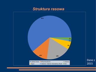 Struktura rasowa
61%
12% 18%
6%
1%
2%
Ludność biała Afroamerykanie Latynosi
Azjaci Indianie i rdzenni mieszkańcy Alaski Inni
Dane z
2015
 
