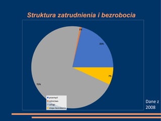 Struktura zatrudnienia i bezrobocia
21%
1%
71%
7%
przemysł
rolnictwo
usługi
stopa bezrobocia
Dane z
2008
 