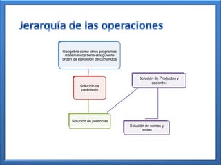 Geogebra como otros programas
 matemáticos tiene el siguiente
orden de ejecución de comandos




                                       Solución de Productos y
                                              cocientes
          Solución de
          paréntesis




     Solución de potencias
                                  Solución de sumas y
                                         restas
 