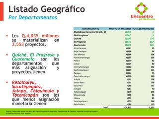 Listado Geográfico
Por Departamentos
 Los Q.4,835 millones
se materializan en
2,553 proyectos.
 Quiché, El Progreso y
Guatemala son los
departamentos que
más asignación y
proyectos tienen.
 Retalhuleu,
Sacatepéquez,
Jalapa, Chiquimula y
Totonicapán son los
que menos asignación
monetaria tienen.
DEPARTAMENTO MONTO EN MILLONES TOTAL DE PROYECTOS
Multidepartamental Región VI Q759 1
Multiregional Q561 9
Quiché Q506 100
El Progreso Q433 167
Guatemala Q403 186
Alta Verapaz Q241 93
Baja Verapaz Q168 94
San Marcos Q166 106
Huehuetenango Q155 105
Petén Q130 92
Izabal Q129 80
Chimaltenango Q120 162
Suchitepéquez Q119 115
Zacapa Q114 75
Quetzaltenango Q110 130
Sololá Q92 158
Santa Rosa Q91 159
Escuintla Q88 161
Jutiapa Q83 40
Totonicapán Q79 148
Chiquimula Q78 55
Jalapa Q72 43
Sacatepéquez Q70 164
Retalhuleu Q69 110
Total Q4,835 2,553
Fuente: Elaboración propia con datos del Anexo Programa de Inversión, Transferencia de Capital e Inversión Financiera Proyecto
de Presupuesto Año 2016, MINFIN.
 