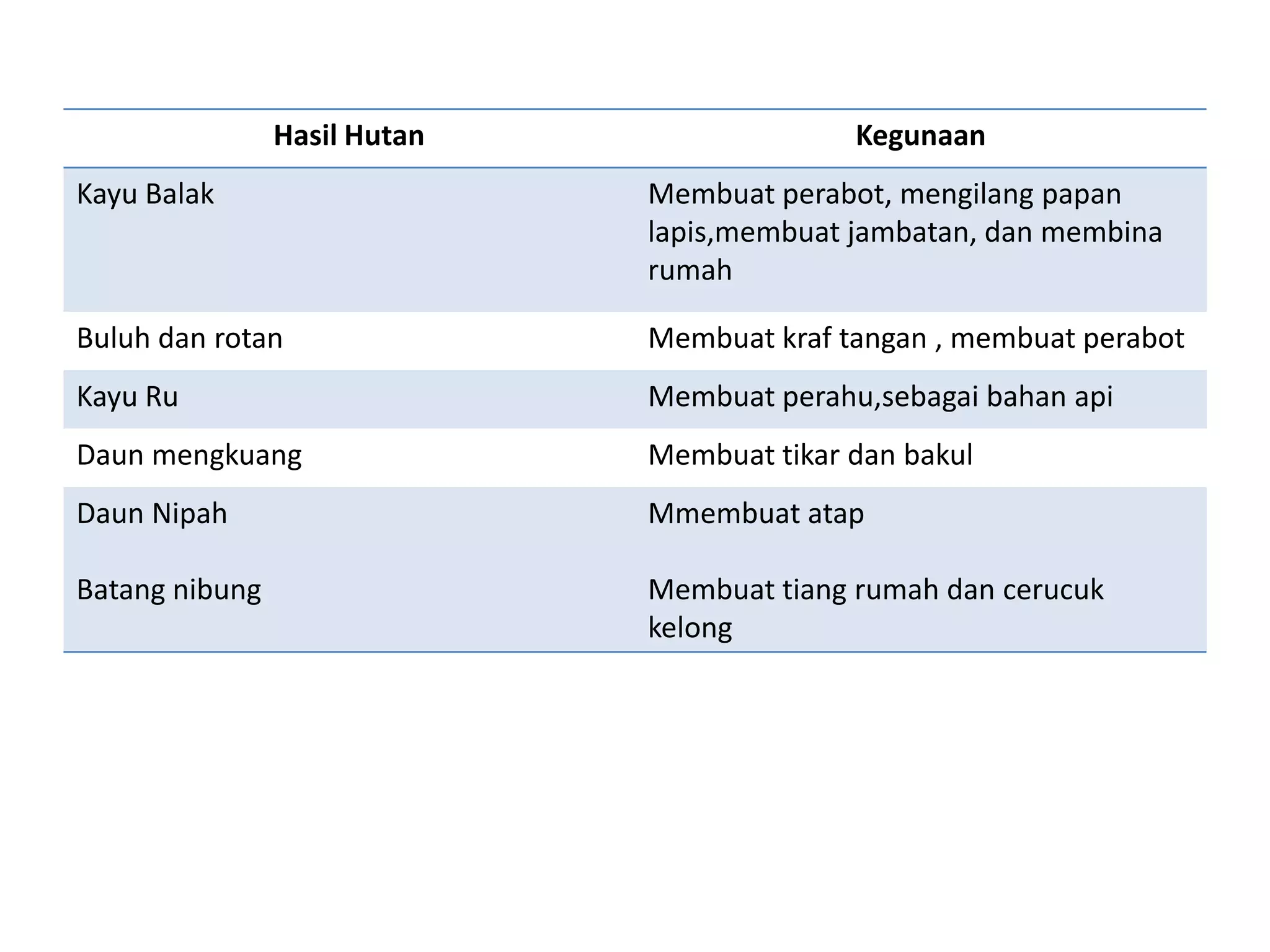 Hasil Hutan Kegunaan
Kayu Balak Membuat perabot, mengilang papan
lapis,membuat jambatan, dan membina
rumah
Buluh dan rotan Membuat kraf tangan , membuat perabot
Kayu Ru Membuat perahu,sebagai bahan api
Daun mengkuang Membuat tikar dan bakul
Daun Nipah
Batang nibung
Mmembuat atap
Membuat tiang rumah dan cerucuk
kelong
 