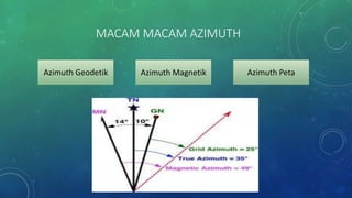 MACAM MACAM AZIMUTH
Azimuth Geodetik Azimuth Magnetik Azimuth Peta
 