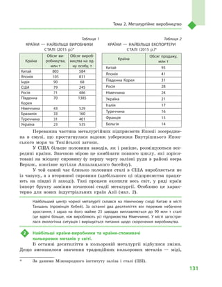 131
Тема 2. Металургійне виробництво
Таблиця 1
КРАЇНИ  — НАЙБІЛЬШІ ВИРОБНИКИ
СТАЛІ (2015  р.)*
Країна
Обсяг ви­
робництва,
млн т
Обсяг вироб­
ництва на од­
ну особу, т
Китай 803 584
Японія 105 831
Індія 90 68
США 79 245
Росія 71 486
Південна
Корея
70 1385
Німеччина 43 529
Бразилія 33 160
Туреччина 31 401
Україна 23 535
Таблиця 2
КРАЇНИ  — НАЙБІЛЬШІ ЕКСПОРТЕРИ
СТАЛІ (2015  р.)*
Країна
Обсяг продажу,
млн т
Китай 93
Японія 41
Південна Корея 31
Росія 28
Німеччина 24
Україна 21
Італія 17
Туреччина 16
Франція 15
Бельгія 14
Переважна частина металургійних підприємств Японії зосередже-
на в  смузі, що простягнулася вздовж узбережжя Внутрішнього Япон-
ського моря та Токійської затоки.
У США більше половини заводів, як і  раніше, розміщуються все-
редині країни. Значною мірою це комбінати повного циклу, які зорієн-
товані на місцеву сировину (у першу чергу залізні руди в  районі озера
Верхнє, коксівне вугілля Аппалацького басейну).
У той самий час близько половини сталі в  США виробляється не
із  чавуну, а  з вторинної сировини (здебільшого ці підприємства працю-
ють на півдні й  заході). Такі процеси охопили весь світ, у  ряді країн
імпорт брухту замінив початкові стадії металургії. Особливо це харак-
терно для нових індустріальних країн Азії (мал.  2).
Найбільший центр чорної металургії склався на північному сході Китаю в  місті
Таншань (провінція Хебей). За останні два десятиліття він пережив небачене
зростання, і  зараз на його майже 25  заводах виплавляється до 90  млн т  сталі
(це вдвічі більше, ніж виробляють усі підприємства Німеччини). У  місті загостри­
лася екологічна ситуація і  вирішується питання щодо скорочення виробництва.
2	 Найбільші країни-виробники та країни-споживачі
кольорових металів у  світі.
В останні десятиліття в  кольоровій металургії відбулися зміни.
Дещо зменшилося значення традиційних кольорових металів  — міді,
*	 За даними Міжнародного інституту заліза і  сталі (IISI).
 