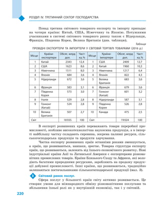 220
Розділ IV. Третинний сектор господарства
Понад третина світового товарного експорту та імпорту припадає
на чотири країни: Китай, США, Німеччину та Японію. Потужними
учасниками в  системі світового товарного ринку також є  Нідерланди,
Франція, Південна Корея, Велика Британія (див.  таблицю).
Таблиця
ПРОВІДНІ ЕКСПОРТЕРИ ТА ІМПОРТЕРИ У  СВІТОВІЙ ТОРГІВЛІ ТОВАРАМИ (2016  р.)
Місце
Країни-
експортери
Обсяг, млрд
дол.
Част­
ка, %
Місце
Країни-
імпортери
Обсяг, млрд
дол.
Част­
ка, %
1 Китай 2343 12,4 1 США 2409 12,7
2 США 1623 8,6 2 Китай 1960 10,3
3 Німеччина 1511 8,0 3 Німеччина 1217 6,4
4 Японія 684 3,6 4 Японія 822 4,3
5 Нідерланди 672 3,6 5 Велика
Британія
683 3,6
6 Франція 583 3,1 6 Франція 679 3,6
7 Південна
Корея
573 3,0 7 Гонконг
(Китай)
601 3,2
8 Італія 529 2,8 8 Нідерланди 587 3,1
9 Гонконг
(Китай)
524 2,8 9 Південна
Корея
526 2,8
10 Велика
Британія
507 2,7 10 Канада 475 2,5
Світ 18 935 100 Світ 19 024 100
В експорті розвинених країн переважають товари переробної про-
мисловості, особливо високотехнологічна наукоємна продукція, а в імпор-
ті найбільшу частку складають сировина, зокрема паливні ресурси, сіль-
ськогосподарська продукція та продукти харчування.
Частка експорту розвинених країн останніми роками зменшується,
а  країн, що розвиваються, навпаки, зростає. Товарна структура експорту
країн, що розвиваються, залежить від їхнього економічного розвитку. Нові
індустріальні країни Азії та Латинської Америки є  експортерами різнома-
нітних промислових товарів. Країни Близького Сходу та Африки, які воло-
діють багатими природними ресурсами, заробляють на продажу продук-
ції добувної промисловості. Інші країни, що розвиваються, традиційно
залишаються постачальниками сільськогосподарської продукції (мал.  3).
3	 Світовий ринок послуг.
Сфера послуг у  більшості країн світу активно розвивається. Це
створює умови для міжнародного обміну різноманітними послугами та
збільшення їхньої ролі як у  внутрішній економіці, так і  у світовій.
 