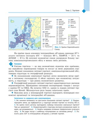 223
Тема 2. Торгівля
33
2
3
1
10
1112
13
14
15
16 26
27
28
29
30
32
33
31
17
18
19
20
21 22
23
24
25
5
6
7
8
9
4
1957
1 Німеччина
2 Франція
3 Італія
4 Люксембург
5 Нідерланди
6 Бельгія
1973
7 Ірландія
8 Данія
9 Велика Британія
1981
10 Греція
1986
11 Іспанія
12 Португалія
1995
13 Австрія
14 Фінляндія
15 Швеція
2004
16 Угорщина
17 Польща
18 Латвія
19 Литва
20 Естонія
21 Чехія
22 Словаччина
23 Словенія
24 Кіпр
25 Мальта
2007
26 Румунія
27 Болгарія
2013
28 Хорватія
Кандидати
29 Ісландія
30 Туреччина
31 Чорногорія
32 Македонія
33 Сербія
На країни трьох основних інтеграційних об’єднань припадає 67 %
усього світового експорту (ЄС  — близько 40 %, НАФТА  — 21 % та
АСЕАН  — 6 %). Ці потужні економічні союзи зосередили більшу час-
тину зовнішньоторговельного обігу в  межах своїх регіонів.
!	 Головне
‹‹ Світова торгівля  — це вид економічних відносин між країнами,
що передбачає переміщення товарів та послуг за межі державних кор-
донів. Основні показники світової торгівлі: зовнішньоторговельний обіг,
товарна структура та географічний розподіл.
‹‹ За показниками зовнішньої торгівлі легко визначити місце краї-
ни у  світовому господарстві: її обсяг свідчить про економічну потуж-
ність, а  структура  — про рівень економічного розвитку.
‹‹ Географічний розподіл світової торгівлі характеризується значною
нерівномірністю. Провідними світовими експортерами товарів і  послуг
є  країни ЄС та США. На початку XXI ст. одним із лідерів світової тор-
гівлі став Китай. Збільшується роль інших азіатських країн.
‹‹ Важливу роль у  міжнародній торгівлі відіграють міжнародні еко-
номічні організації та інтеграційні об’єднання.
Запитання та завдання для самоперевірки
1.  Які чинники впливають на зростання показників світової торгівлі?  2.  Охарак­
теризуйте зміни, що відбуваються у  структурі світової торгівлі на початку XXI  ст. 
3.  На країни якого регіону припадають найвищі показники зовнішньої торгівлі?
Чим це зумовлено?  4. Охарактеризуйте структуру експорту розвинених країн та
країн, що розвиваються.  5. Назвіть напрямки основних товаропотоків сучасного
світу.  6.  Які види послуг є  найбільш популярними на світовому ринку?  7.  По­
ясніть роль СОТ та інтеграційних об’єднань у  світовій торгівлі.
Мал. 4. Країни Європейського
Союзу.
 