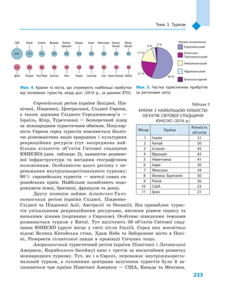 233
Тема 3. Туризм
Європейський регіон (країни Західної, Пів-
нічної, Південної, Центральної, Східної Європи,
а  також держави Східного Середземномор’я  —
Ізраїль, Кіпр, Туреччина)  — безперечний лідер
за міжнародним туристичним обміном. Популяр-
ність Європи серед туристів пояснюється безліч-
чю різноманітних видів природних і  культурних
рекреаційних ресурсів (тут зосереджена най-
більша кількість об’єк­тів Світової спадщини
ЮНЕСКО) (див. таблицю  2), наявністю розвине-
ної інфраструктури та вигідним географічним
положенням. Особливістю цього регіону є  пе-
реважання внутрішньорегіонального туризму:
90 % європейських туристів  — жителі самих єв-
ропейських країн. Найбільше полюбляють подо-
рожувати німці, британці, французи та данці.
Другу позицію займає Азіатсько-Тихо­
океанський регіон (країни Східної, Південно-
Східної та Південної Азії, Австралії та Океанії). Він приваб­лює турис-
тів унікальними рекреаційними ресурсами, високим рівнем сервісу та
низькими цінами (порівняно з  Європою). Особливо швидкими темпами
розвивається туризм у  Китаї. Тут налічують 50  об’єктів Світової спад-
щини ЮНЕСКО (друге місце у  світі після Італії). Серед них всесвітньо
відомі Велика Китайська стіна, Храм Неба та Заборонене місто в  Пекі-
ні, Резервати гігантської панди в  провінції Сичуань тощо.
Американський туристичний регіон (країни Північної і Латинської
Америки, Карибського басейну) нині є третім за масштабами розвитку
міжнародного туризму. Тут, як і  в  Європі, переважає внутрішньорегіо­
нальний туризм, а  головними центрами залучення туристів були й  за-
лишаються три країни Північної Америки  — США, Канада та Мексика.
Мал. 4. Країни та міста, що отримують найбільші прибутки
від іноземних туристів, млрд дол. (2016  р., за даними ВТО).
Мал. 5. Частка туристичних прибуттів
за регіонами світу.
Умовні позначення
4 % 2 %
17 %
56 %
21 %
Європейський
Азіатсько-
Тихоокеанський
Американський
Африканський
Близькосхідний
Таблиця 2
КРАЇНИ З  НАЙБІЛЬШОЮ КІЛЬКІСТЮ
ОБ’ЄКТІВ СВІТОВОЇ СПАДЩИНИ
ЮНЕСКО (2016  р.)
Місце Країна
Кількість
об’єктів
1 Італія 51
2 Китай 50
3 Іспанія 45
4 Франція 42
5 Німеччина 41
6 Індія 36
7 Мексика 34
8 Велика Британія 30
9 Росія 26
10 США 23
11 Іран 21
Китай Іспанія Франція Таїланд Італія НімеччинаВелика
Британія
Гонконг
(Китай)
Макао
(Китай)
США
Дубаї Лондон Нью-Йорк Бангкок Токіо Париж Сингапур Сеул Куала-Лумпур Тайбей
204,5 114,1 56,5 45,9 45,5 44,6 39,4 36,9 36,2 31,3
31,0 19,8 18,5 14,8 13,5 12,9 12,5 12,3 11,3 9,6
 
