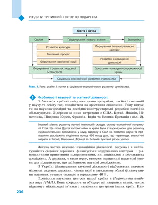 236
Розділ IV. Третинний сектор господарства
2	 Особливості наукової та освітньої діяльності.
У багатьох країнах світу вже давно зрозуміли, що без інвестицій
у науку та освіту годі сподіватися на зростання економіки. Тому витра-
ти на науково-дослідні та дослідно-конструкторські розробки постійно
збільшуються. Лідерами за цими витратами є США, Китай, Японія, Ні-
меччина, Південна Корея, Франція, Індія та Велика Британія (мал.  2).
Високий рівень розвитку науки і  технологій складає основу економічної потужно­
сті США. Ще після Другої світової війни в  країні були створені умови для розвитку
фундаментальних досліджень у  науці. Щороку в  США на розвиток науки та про­
ведення досліджень виділяють понад 450  млрд дол., що перевищує аналогічні
витрати в  Японії, Німеччині, Франції та Великій Британії разом узятих.
Значна частка науково-інноваційної діяльності, зокрема і  в найпо-
тужніших світових державах, фінансується недержавним сектором — різ-
номанітними приватними підприємствами, які зацікавлені в результатах
досліджень. А держава, у свою чергу, створює сприятливі податкові умо-
ви для підприємств, що здійснюють наукові дослідження.
В Україні фінансування наукової діяльності відбувається значною
мірою за рахунок держави, частка якої в загальному обсязі фінансуван-
ня наукових установ складає в  середньому 40 %.
Провідним науковим центром нашої країни є  Національна акаде-
мія наук (НАН). Вона координує та об’єднує всі напрямки науки, також
підтримує міжнародні зв’язки з  науковими центрами інших країн. Нау-
Мал. 1. Роль освіти й  науки в  соціально-економічному розвитку суспільства.
Соціум
Освіта і  наука
ЕкономікаПродукування нового знання
Розвиток культури
Виховний процес
Формування освіченої нації
Формування і  розвиток людської
особистості
Соціально-економічний розвиток суспільства
Зростання конкурентоспроможності
країни
Формування інтелектуального
капіталу
Розвиток інноваційної
діяльності
 