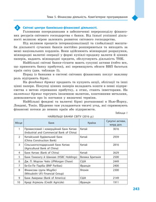 243
Тема 5. Фінансова діяльність. Комп’ютерне програмування
2	 Світові центри банківсько-фінансової діяльності.
Головними посередниками в  забезпеченні перерозподілу фінансо-
вих ресурсів світового господарства є  банки. Від їхньої успішної діяль-
ності великою мірою залежить розвиток світового господарства.
Під впливом процесів інтернаціоналізації та глобалізації масшта-
би діяльності сучасних банків постійно розширюються та виходять за
межі національних кордонів. Вони здійснюють міжнародні розрахунки,
міжнародні валютні операції у  формі купівлі-продажу валюти й  цінних
паперів, надають міжнародні кредити, обслуговують діяльність ТНК.
Найбільші світові банки-гіганти мають сукупні активи (тобто все,
що приносить банку прибуток), які перевищують обсяги ВВП багатьох
країн світу (див. таблицю  1).
Поряд із банками в  системі світових фінансових послуг важливу
роль відіграють біржі.
На фондових біржах продають та купують акції, облігації та  інші
цінні папери. Покупці цінних паперів вкладають кошти в певні підпри-
ємства з  метою отримання прибутку, а  отже, стають інвесторами. На
валютних біржах торгують іноземною валютою, коштовними металами,
домовляються про їх поставки у  визначені терміни.
Найбільші фондові та валютні біржі розташовані в  Нью-Йорку,
Лондоні, Токіо. Щоденно там укладаються тисячі угод, які спрямовують
фінансові потоки до певних країн або підприємств.
Таблиця 1
НАЙБІЛЬШІ БАНКИ СВІТУ (2016  р.)
Місце Банк Країна
Сукупні активи,
млрд дол.
1 Промисловий і комерційний банк Китаю
(Industrial and Commercial Bank of China)
Китай 3616
2 Китайський будівельний банк
(China Construction Bank)
Китай 2939
3 Сільськогосподарський банк Китаю
(Agricultural Bank of China)
Китай 2816
4 Банк Китаю (Bank of China) Китай 2629
5 Банк Гонконгу й Шанхаю (HSBC Holdings) Велика Британія 2500
6 Дж. П. Морган Чейз (JPMorgan Chase) США 2449
7 Бе-Ен-Пе Паріба (BNP Paribas) Франція 2400
8 Фінансова група Міцубісі
(Mitsubishi UFJ Financial Group)
Японія 2300
9 Банк Америки (Bank of America) США 2149
10 Креді Агріколь (Credit Agricole) Франція 1911
 