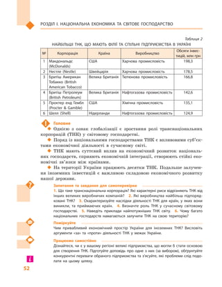 52
Розділ І. Національна економіка та  світове господарство
Таблиця 2
НАЙБІЛЬШІ ТНК, ЩО МАЮТЬ ФІЛІЇ ТА СПІЛЬНІ ПІДПРИЄМСТВА В  УКРАЇНІ
№ Корпорація Країна Виробництво
Обсяги інвес­
тицій, млн грн
1 Макдональдс
(McDonalds)
США Харчова промисловість 198,3
2 Нестле (Nestle) Швейцарія Харчова промисловість 178,5
3 Бритіш Американ
Тобакко (British
American Tobacco)
Велика Британія Тютюнова промисловість 166,8
4 Бритіш Петролеум
(British Petroleum)
Велика Британія Нафтогазова промисловість 142,6
5 Проктер енд Гембл
(Procter & Gamble)
США Хімічна промисловість 135,1
6 Шелл (Shell) Нідерланди Нафтогазова промисловість 124,9
!	 Головне
‹‹ Однією з  ознак глобалізації є  зростання ролі транснаціональних
корпорацій (ТНК) у  світовому господарстві.
‹‹ Поряд із національними господарствами ТНК є впливовими суб’єк­
тами економічної діяльності в  сучасному світі.
‹‹ ТНК мають суттєвий вплив на економічний розвиток національ-
них господарств, сприяють економічній інтеграції, створюють стійкі еко-
номічні зв’язки між країнами.
‹‹ На території України працюють десятки ТНК. Подальше залучен-
ня іноземних інвестицій є  важливою складовою економічного розвитку
нашої держави.
Запитання та завдання для самоперевірки
1. Що таке транснаціональна корпорація? Які характерні риси відрізняють ТНК від
інших великих виробничих компаній?  2. Які виробництва найбільш підпоряд­
ковані ТНК?  3.  Охарактеризуйте наслідки діяльності ТНК для країн, у  яких вони
виникли, та приймаючих країн.  4.  Визначте роль ТНК у  сучасному світовому
господарстві.  5.  Наведіть приклади найпотужніших ТНК світу.  6.  Чому багато
національних господарств намагаються залучити ТНК на свою територію?
Поміркуйте
Чим привабливий економічний простір України для іноземних ТНК? Висловіть
аргументи «за» та «проти» діяльності ТНК у  межах України.
Працюємо самостійно
Дізнайтеся, чи є у вашому регіоні великі підприємства, що могли б стати основою
для створення ТНК. Підготуйте доповідь про одне з  них (за вибором), обґрунтуйте
конкурентні переваги обраного підприємства та з’ясуйте, які проблеми слід подо­
лати на цьому шляху.
 