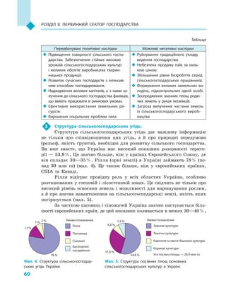 60
Розділ II. Первинний сектор господарства
Таблиця
Передбачувані позитивні наслідки Можливі негативні наслідки
‹‹ Підвищення товарності сільського госпо­
дарства. Забезпечення стійких високих
урожаїв сільськогосподарських культур
і  великих обсягів виробництва тварин­
ницької продукції.
‹‹ Розвиток сучасних господарств з інтенсив­
ним способом господарювання.
‹‹ Надходження великих капіталів, а з ними за­
лучення до сільського господарства фахівців,
що вміють працювати в ринкових умовах.
‹‹ Ефективне використання земельних ре­
сурсів.
‹‹ Вирішення соціальних проблем села
‹‹ Руйнування традиційного укладу
ведення господарства.
‹‹ Небезпека продажу паїв за низь­
кою ціною.
‹‹ Збільшення рівня безробіття серед
сільськогосподарських працівників.
‹‹ Формування великих земельних во­
лодінь, підконтрольних одній особі.
‹‹ Зосередження значних площ родю­
чих земель у руках іноземців.
‹‹ Загроза вилучення частини земель
із сільськогосподарського вироб­
ництва
3	 Структура сільськогосподарських угідь.
Структура сільськогосподарських угідь дає важливу інформацію
не тільки про співвідношення цих угідь, а  й про природні передумови
(рельєф, якість ґрунтів), необхідні для розвитку сільського господарства.
Ви вже знаєте, що Україна має високий показник розораності терито-
рії — 53,9 %. Це значно більше, ніж у країнах Європейського Союзу, де
він складає 30—35 %. Рілля (орні землі) в  Україні займають 78 % (по-
над 30  млн га) (мал. 4). Це також більше, ніж у  європейських країнах,
США та Канаді.
Рілля відіграє провідну роль у  всіх областях України, особливо
розташованих у степовій і лісостеповій зонах. Це свідчить не тільки про
високий рівень освоєння земель і можливості для вирощування рослин,
а й про значне навантаження на сільськогосподарські землі, якість яких
погіршується (мал.  5).
За часткою пасовищ і сіножатей Україна значно поступається біль-
шості європейських країн, де цей показник коливається в межах 30—40 %,
Мал. 4. Структура сільськогосподар­
ських угідь України.
Мал. 5. Структура посівних площ основних
сільськогосподарських культур в  Україні.
Умовні позначення
7 % 2 %
78 %
13 %
Рілля
Пасовища
Сіножаті
Багаторічні
насадження
Умовні позначення
6,8 %
7,4 %
54,8 %
31,0 %
Зернові культури
Технічні культури
Картопля та овоче-баштанні культури
Кормові культури
Уся посівна площа — 26,9 млн га
 