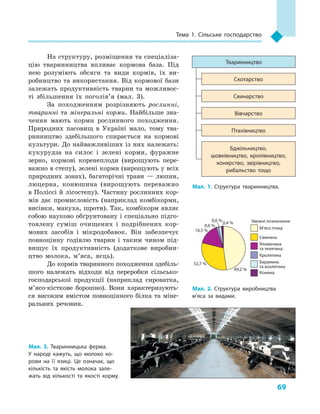 69
Тема 1. Сільське господарство
На структуру, розміщення та спеціаліза-
цію тваринництва впливає кормова база. Під
нею розуміють обсяги та види кормів, їх ви-
робництво та використання. Від кормової бази
залежать продуктивність тварин та можливос-
ті збільшення їх поголів’я (мал.  3).
За походженням розрізняють рослинні,
тваринні та мінеральні корми. Найбільше зна-
чення мають корми рослинного походження.
Природних пасовищ в  Україні мало, тому тва-
ринництво здебільшого спирається на кормові
культури. До найважливіших із них належать:
кукурудза на силос і  зелені корми, фуражне
зерно, кормові коренеплоди (вирощують пере-
важно в степу), зелені корми (вирощують у всіх
природних зонах), багаторічні трави — люпин,
люцерна, конюшина (вирощують переважно
в Поліссі й лісостепу). Частину рослинних кор-
мів дає промисловість (наприклад комбікорми,
висівки, макуха, шроти). Так, комбікорм являє
собою науково обґрунтовану і спеціально підго-
товлену суміш очищених і  подрібнених кор-
мових засобів і  мікродобавок. Він забезпечує
повноцінну годівлю тварин і  таким чином під-
вищує їх продуктивність (додаткове виробни-
цтво молока, м’яса, яєць).
До кормів тваринного походження здебіль-
шого належать відходи від переробки сільсько-
господарської продукції (наприклад сироватка,
м’ясо-кісткове борошно). Вони характеризують-
ся високим вмістом повноцінного білка та міне-
ральних речовин.
Бджільництво,
шовківництво, кролівництво,
конярство, звірівництво,
рибальство тощо
Скотарство
Тваринництво
Свинарство
Вівчарство
Птахівництво
Мал. 1. Структура тваринництва.
Мал. 3. Тваринницька ферма.
У  народі кажуть, що молоко ко­
рови на її язиці. Це означає, що
кількість та якість молока зале­
жать від кількості та якості корму.
Умовні позначення
16,5 %
0,6 %
0,6 %
0,4 %
49,2 %
32,7 %
М’ясо птиці
Свинина
Яловичина
та телятина
Кролятина
Баранина
та козлятина
Конина
Мал. 2. Структура виробництва
м’яса за видами.
 