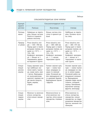 72
Розділ II. Первинний сектор господарства
Таблиця
СІЛЬСЬКОГОСПОДАРСЬКІ ЗОНИ УКРАЇНИ
Критерії
характе­
ристики
Сільськогосподарські зони
Поліська Лісостепова Степова
Розташу­
вання
Найменша за терито­
рією. Більша частина
Полісся й  прилеглі
райони лісостепу
Більша частина лісо­
степу й  прилеглі ра­
йони
Найбільша за терито­
рією. Основна части­
на степу
Природ­
ні умови
Річна кількість опа­
дів  — 550—700  мм.
Період (дні) із темпе­
ратурами повітря, ви­
щими за +10 °С,  —
150—160.
Коефіцієнт зволожен­
ня  — більше за 1.
Переважають дерно­
во-підзолисті ґрунти
Річна кількість опа­
дів  — 500—600  мм.
Період (дні) із темпе­
ратурами повітря, ви­
щими за +10 °С,  —
155—170.
Коефіцієнт зволожен­
ня  — 1  і  менше.
Чорноземні ґрунти
Річна кількість опа­
дів  — 300—475  мм.
Період (дні) із темпе­
ратурами повітря, ви­
щими за + 10 °С,  —
160—195.
Коефіцієнт зволожен­
ня  — менше за 1.
Чорноземні та кашта­
нові ґрунти
Спеціа­
лізація
рослин­
ництва
Серед зернових куль­
тур найбільше зна­
чення мають пшени­
ця, озиме жито, овес
і  гречка. Вирощуван­
ня льону-довгунцю,
картоплі, окремих ви­
дів овочів (капуста,
буряк, морква,
­огірки)
Головні зернові куль­
тури  — озима пше­
ниця, кукурудза на
зерно та зелений
корм. Основний ра­
йон вирощування сої
та цукрових буряків.
Вирощування овочів
і  фруктів
Основні зернові куль­
тури  — озима пшени­
ця, кукурудза на зер­
но та зелені корми.
Основний район ви­
рощування соняшни­
ку. Вирощування
окремих видів овочів
(томати, солодкий
перець, баклажани),
баштанних культур,
фруктів, винограду
Спеціа­
лізація
тварин­
ництва
Молочне та молочно-
м’ясне скотарство,
м’ясо-сальне свинар­
ство
Молочно-м’ясне та
м’ясо-молочне ско­
тарство, м’ясо-сальне
свинарство, птахівни­
цтво
М’ясо-молочне та
м’ясне скотарство,
свинарство, сальне
свинарство, на півдні
розвинене вівчарство.
Зростає значення пта­
хівництва
 