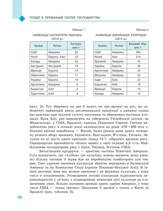 76
Розділ II. Первинний сектор господарства
(мал.  2). Тут збирають по два й  навіть по три врожаї на рік, що за-
безпечує найвищий вихід рослинницької продукції з  одиниці площі
(це важливо при значній густоті населення та обмежених посівних пло-
щах). Крім Азії, рис вирощують на узбережжі Гвінейської затоки, на
Мадагаскарі, у  США, Бразилії, країнах Південної Європи. Світове ви-
робництво рису в  останні роки залишається на рівні 470—480  млн т.
Основні світові виробники  — Китай, Індія (разом вони дають полови-
ну річного збору врожаю), Індонезія, Бангладеш, В’єтнам, Таїланд. За-
галом на ці шість країн припадає понад 75 % зібраного врожаю рису.
Середньорічна врожайність «білого зерна» у  світі складає 4,3  т/га. Най-
більшими експортерами рису є  Індія, Таїланд, В’єтнам, США.
Батьківщина кукурудзи  — тропічна частина Північної Америки.
Слід відзначити, що «хлібом» цю культуру можна вважати дещо умов-
но: більша частина її зерна йде на виробництво комбікормів для тва-
рин. Своє харчове значення кукурудза зберігає переважно в Латинській
Америці та на Близькому Сході (країни Південно-Західної Азії). В  ін-
ших регіонах вона має велике значення і  як фуражна культура, у  тому
числі в  птахівництві. Розміщення посівів кукурудзи відрізняється не-
рівномірністю у  зв’язку з  підвищеними вимогами цієї культури до клі-
матичних умов. Більше половини врожаю дають країни Америки, у  тому
числі США  — понад третину. Значними її врожаї є  також у  Китаї та
Бразилії (див. таблицю  2).
Таблиця 2
НАЙБІЛЬШІ ВИРОБНИКИ КУКУРУДЗИ
(2014  р.)
Країна Регіон
Валовий збір,
млн т
США Америка 366
Китай Азія 214
Бразилія Америка 75
Україна Європа 28
Аргентина Америка 23
Мексика Америка 23
Індія Азія 22
Індонезія Азія 18
Франція Європа 15
Канада Америка 14
Таблиця 1
НАЙБІЛЬШІ ЕКСПОРТЕРИ ПШЕНИЦІ
(2014  р.)
Країна Регіон
Експорт,
млн т
США Америка 25
Росія Європа, Азія 23
Канада Америка 22
Австралія Австралія 18
Франція Європа 14
Німеччина Європа 11
Україна Європа 10
Аргентина Америка 6
Казахстан Азія 5
Туреччина Азія 4
 
