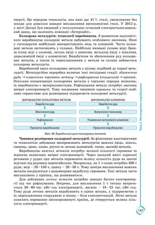 143
Тема2.Металургійневиробництво
енергії. Ця передова технологія, яка нині дає 41 % сталі, уможливлює без
шкоди для довкілля швидке виплавляння високо­якісної сталі. У 2012 р.
у місті Дніпрі був уведений у експлуатацію сучасний електросталеплавиль­
ний завод, що належить компанії «Інтерпайп».
Кольорова металургія: технології виробництва. З розвитком наукоміст­
кого виробництва кольорові метали набувають особливого значення. Нині
у господарстві найбільше використовують мідь та алюміній. Часто кольо­
рові метали застосовують у сплавах. Найбільш вживані сплави міді: брон­
за (спав міді з оловом), латунь (міді з цинком), мельхіор (міді з нікелем),
дюралюміній (міді з алюмінієм). Видобутком та збагаченням руд кольоро­
вих металів, а також їх переплавленням у метали та сплави займається
кольорова металургія.
Виробничий цикл кольорових металів у цілому подібний до чорної мета­
лургії. Металургійна переробка включає такі послідовні стадії: збагачення
руди  плавлення чорнового металу  рафінування (очищення)  прокат.
Оскільки концентрація кольорових металів у гірських породах незначна,
їх виробництво є матеріаломістким. Рафінування металу потребує значних
витрат електроенергії. Тому поєднання чинників сировини та енергії особ­
ливо сприятливе для розміщення підприємств кольорової металургії.
ВИРОБНИЦТВО КОЛЬОРОВИХ МЕТАЛІВ ВИРОБНИЦТВО АЛЮМІНІЮ
Видобуток руд Видобуток руд
Збагачення руд Вилучення глинозему
Рафінування Плавлення металевого алюмінію
Прокатне виробництво Прокатне виробництво
Мал. 98. Виробничий цикл кольорових металів
Чинники розміщення кольорової металургії. За фізичними властивостями
та технологією добування виокремлюють металургію важких (мідь, нікель,
свинець, цинк, олово, ртуть) та легких (алюміній, титан, магній) металів.
Виробництво важких металів потребує великої кількості сировини та
відносно незначних витрат електроенергії. Через низький вміст корисної
речовини у рудах цих металів перевозити велику кількість руди на значні
відстані від родовищ нерентабельно. Наприклад, на 1 т олова потрібно 300 т
руди, міді – 20 – 150 т, цинку – 20 – 50 т. Тому центри виплавлення важких
металів поєднуються з родовищами видобутку сировини. Такі метали часто
виплавляють у країнах, що розвиваються.
Для добування легких металів потрібно занадто багато електроенер­
гії під час рафінування. Зокрема, для виплавлення 1 т титану витрача­
ється 30 – 60  тис.  кВт · год електроенергії, магнію – 18 – 22 тис.  кВт · год.
Тому руди легких металів видобувають в одних місцях, а підприємства з
їх переплавлення споруджені в інших – біля електростанцій. Легкі метали
плавлять переважно високорозвинуті країни, де генерується велика кіль­
кість електроенергії.
 