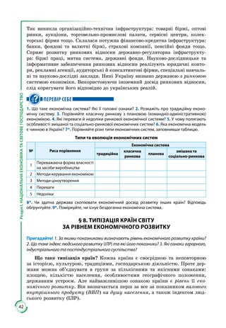 42
РозділІ.НАЦІОНАЛЬНАЕКОНОМІКАТАСВІТОВЕГОСПОДАРСТВО
Так виникла організаційно-технічна інфраструктура: товарні біржі, оптові
ринки, аукціони, торговельно-промислові палати, сервісні центри, колек­
тор­ські фірми тощо. Склалася потужна фінансово-кредитна інфраструктура:
банки, фондові та валютні біржі, страхові компанії, пенсійні фонди тощо.
Сприяє розвитку ринкових відносин державно-регуляторна інфраструкту­
ра: біржі праці, митна система, державні фонди. Науково-дослідницьке та
інформативне забезпечення ринкових відносин реалізують юридичні конто­
ри, рекламні агенції, аудиторські й консалтингові фірми, спеціальні навчаль­
ні та науково-дослідні заклади. Нині Україну визнано держ­авою з ринковою
системою економіки. Використовуючи іноземний до­свід ринкових відносин,
слід коригувати його відповідно до українських реалій.
ПЕРЕВІР СЕБЕ
1. Що таке економічна система? Які її головні ознаки? 2. Розкажіть про традиційну еконо-
мічну систему. 3. Порівняйте класичну ринкову з плановою (командно-адміністративною)
економікою. 4. Які переваги й недоліки ринкової економічної системи? 5. У чому полягають
особливості змішаної та соціально-ринкової економічних систем? 6. Яка економічна модель
є чинною в Україні? 7*. Порівняйте різні типи економічних систем, заповнивши таблицю.
Типи та еволюція економічних систем
№ Риса порівняння
Економічна система
традиційна
класична
ринкова
планова
змішана та
соціально-ринкова
1
Переважаюча форма власності
на засоби виробництва
2 Методи керування економікою
3 Методи ціноутворення
4 Переваги
5 Недоліки
8*. Чи здатна держава скопіювати економічний досвід розвитку інших країн? Відповідь
обґрунтуйте. 9*. Поміркуйте, чи існує бездоганна економічна система.
§ 8. ТИПІЗАЦІЯ КРАЇН СВІТУ
ЗА РІВНЕМ ЕКОНОМІЧНОГО РОЗВИТКУ
Пригадайте! 1. За якими показниками визначають рівень економічного розвитку країни?
2. Що таке індекс людського розвитку (ІЛР) та які його показники? 3. Які ознаки аграрного,
індустріального та постіндустріального суспільства?
Що таке типізація країн? Кожна країна є своєрідною та неповторною
за історією, культурою, традиціями, господарською діяльністю. Проте дер­
жави можна об’єднувати в групи за кількісними та якісними ознаками:
площею, кількістю населення, особливостями географічного положення,
державним устроєм. Але найважливішою ознакою країни є рівень її еко-
номічного розвитку. Він визначається перш за все за показником валового
внутрішнього продукту (ВВП) на душу населення, а також індексом люд­
ського розвитку (ІЛР).
 