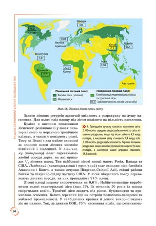 94
РозділІІ.ПЕРВИННИЙСЕКТОРГОСПОДАРСТВА
Японія
Канада
Індія
Китай
КонгоБразилія
Венесуела
Швеція
Велика
Британія
Австралія
20,0
0,2
0,08
0,1
3,0
0,03
3,8
14,0
2,7
Хвойні ліси ( тайга)
Північний лісовий пояс:
Мішані ліси
Південний лісовий пояс:
Гілеї (вологі екваторіальні ліси)
та тропічні ліси
Забезпеченість лісом (га/особу)0,2
Мал. 58. Основні лісові пояси світу
Запаси лісових ресурсів зазвичай оцінюють з розрахунку на душу на­
селення. Для цього слід площу під лісом поділити на кількість населення.
Країни з високим показником
лісистості розташовані у зонах еква­
торіального та морського тропічного
клімату, а також у помірному поясі.
Тому на Землі є два майже однакові
за площею пояси лісових масивів:
північний і південний. У північно-
му (помірному) поясі переважають
хвойні породи дерев, на які припа­
дає 2
/3
лісових площ. Там найбільші лісові площі мають Росія, Канада та
США. Південний (екваторіальний і тропічний) пояс охоп­лює ліси басейнів
Амазонки і Конго, а також острови Південно-Східної Азії, східні райони
Китаю та південно-східну частину США. У лісах південного поясу перева­
жають листяні породи, на них припадають 97 % площ.
Лісові площі щороку скорочуються на 0,6 %. Найінтенсивніше вирубу­
ються вологі екваторіальні ліси (мал. 59). За останніх 50 років їх площа
скоротилася вдвічі. Тропічні ліси зводять під ріллю, будівництво та про­
мислове освоєння. Багато деревини йде на потреби целюлозно-паперової та
меблевої промисловості. У найбідніших країнах й донині використовують
ліс як паливо. Так, за даними ООН, 70 % населення країн, що розвивають­
1. Пригадайте сучасну кількість населення світу.
2. Обчисліть середню ресурсозабезпеченість світу лі-
совими ресурсами, якщо під лісом зайнято 4,1 млрд
гектарів, а населення світу становить 7,4 млрд осіб.
3. Обчисліть ресурсозабезпеченість України лісовими
ресурсами, якщо лісовою рослинністю вкрито 9,6 млн
гектарів, а населення нашої держави становить
44,8 млн осіб.
 