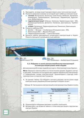 100
1.	 Пригадайте, які види енергії використовують різні типи електростанцій.
2.	 Позначте умовними знаками на контурній карті найбільші електростанції:
	 теплові: Вуглегірська, Луганська, Слов’янська, Зміївська, Запорізька,
Криворізька, Придніпровська, Трипільська, Ладижинська, Бурштин-
ська, Добротвірська;
	 гідроелектростанції: Київська, Канівська, Кременчуцька (мал. 103),
Середньодніпровська, Дніпрогес, Каховська, Дністровська, Теребле-
Ріцька;
	 атомні: Запорізька, Південноукраїнська, Рівненська, Хмельницька.
3.	 Позначте найбільші ЛЕП:
	 Донбас — Вінниця — Альбертірша (Угорщина) (мал. 104);
	 Хмельницька АЕС — Жешув (Польща);
	 Південноукраїнська АЕС — Ісакча (Болгарія).
4.	 Визначте райони максимальної концентрації електростанцій в Україні.
Поясніть принципи їх розміщення в цих районах.
Мал. 103.
Кременчуцька ГЕС
Мал. 104.
ЛЕП 750 Вінниця — Альбертірша (Угорщина)
5.2. Побудова та аналіз діаграм виробництва електроенергії
на електростанціях різних типів в Україні
Для виконання роботи вам знадобиться карта «Електроенергетика України».
Мета: Закріпити навички роботи зі статистичними даними, будувати сектор-
ні діаграми. Позначити на контурній карті райони виробництва електроенер­
гії традиційними типами електростанцій. Проаналізувати структуру елек­
троенергетики та перспективи її розвитку.
1.	 За даними таблиці 16 побудуйте секторну діаграму частки різних видів
електростанцій у виробництві електроенергії в Україні та світі.
Таблиця 16. Частка різних електростанцій в електроенергетиці України та світу
Тип
електростанції
Частка електроенергії,
що виробляється,%
в Україні у світі
ТЕС 50 63
ГЕС 8 20
АЕС 42 17
2.	 Проаналізуйте побудовані діаграми та зробіть їхній аналіз.
3.	 Аргументуйте, що розвиток певного з типів електростанцій є перспектив-
ним для України.
 