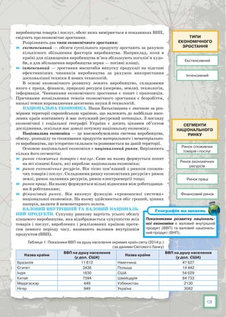 13
виробництва товарів і послуг, обсяг яких вимірюється в показниках ВНП,
свідчить про економічне зростання.
Розрізняють два типи економічного зростання:
	 екстенсивний — обсяги суспільного продукту зростають за рахунок
кількісного збільшення факторів виробництва. Наприклад, коли в
країні для підвищення виробництва м’яса збільшують поголів’я худо-
би, а для збільшення виробництва зерна — посівні площі;
	 інтенсивний — зростання масштабів випуску продукції на підставі
ефективніших чинників виробництва за рахунок використання
досконалішої техніки й нових технологій.
В основі економічного розвитку лежить виробництво, складовими
якого є праця, фінанси, природні ресурси (зокрема, земля), технологія,
інформація. Чинниками економічного зростання є попит і пропозиція.
Причинами вповільнення темпів економічного зростання є безробіття,
низькі темпи впровадження досягнень науки й технологій.
Національна економіка. Наша Батьківщина є значною за роз-
мірами території європейською країною, що належить до найбільш насе-
лених країн континенту й має потужний ресурсний потенціал. З погляду
економічної і соціальної географії Україна є досить цікавим об’єктом
дослідження, оскільки має доволі потужну національну економіку.
Національна економіка — це взаємообумовлена система виробництва,
обміну, розподілу та споживання продуктів матеріального і нематеріально-
го виробництва, що історично склалася та розвивається на даній території.
Основою національної економіки є національний ринок. Вирізняють
кілька його сегментів:
	 ринок споживчих товарів і послуг. Саме на ньому формується попит
на всі кінцеві блага, які виробляє національна економіка;
	 ринок економічних ресурсів. Він тісно пов’язаний з ринком спожив-
чих товарів і послуг. Складовими ринку економічних ресурсів є ринок
землі, ринок паливних ресурсів, ринок електроенергії тощо;
	 ринок праці. На ньому формуються вільні відносини між роботодавця-
ми й робітниками;
	 фінансовий ринок. Він виконує функцію «кровоносної системи»
національної економіки. На ньому здійснюється обіг грошей, цінних
паперів, валюти й немонетарного золота.
Валовий внутрішній та валовий національ-
ний продукти. Сукупну ринкову вартість усього обсягу
кінцевого виробництва, яка відображається сукупністю всіх
товарів і послуг, вироблених і реалізованих країною протя-
гом певного періоду часу, називають валовим внутрішнім
продуктом (ВВП).
Таблиця 1. Показники ВВП на душу населення окремих країн світу (2014 р.)
(за даними Світового банку)
Назва країни
ВВП на душу населення
(у дол. США)
Назва країни
ВВП на душу населення
(у дол. США)
Бразилія 11 612 Німеччина 47 627
Єгипет 3436 Польща 14 442
Індія 1630 США 54 629
Китай 7594 Швейцарія 84 733
Мадагаскар 449 Узбекистан 2130
Нігер 949 Україна 3082
Екстенсивний
Інтенсивний
Типи
економічного
зростання
Ринок споживчих
товарів і послуг
Ринок праці
Ринок економічних
ресурсів
Фінансовий ринок
Сегменти
національного
ринку
Показниками розвитку національ­
ної економіки є валовий внутрішній
продукт (ВВП) та валовий національ-
ний продукт (ВНП).
Географія на щодень
 