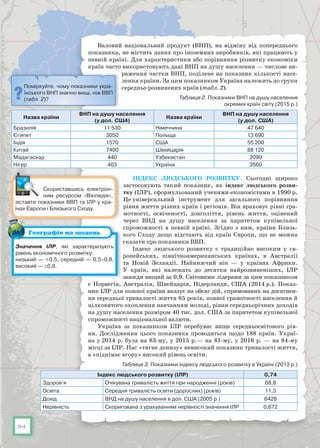 14
Валовий національний продукт (ВНП), на відміну від попереднього
показника, не містить даних про іноземних виробників, які працюють у
певній країні. Для характеристики або порівняння розвитку економіки
країн часто використовують дані ВНП на душу населення — числове ви-
раження частки ВНП, поділене на показник кількості насе-
лення країни. За цим показником Україна належить до групи
середньо розвинених країн (табл. 2).
Таблиця 2. Показники ВНП на душу населення
окремих країн світу (2015 р.)
Назва країни
ВНП на душу населення
(у дол. США)
Назва країни
ВНП на душу населення
(у дол. США)
Бразилія 11 530 Німеччина 47 640
Єгипет 3050 Польща 13 690
Індія 1570 США 55 200
Китай 7400 Швейцарія 88 120
Мадагаскар 440 Узбекистан 2090
Нігер 403 Україна 3560
Індекс людського розвитку. Сьогодні широко
застосовують такий показник, як індекс людського розви-
тку (ІЛР), сформульований ученими-економістами в 1990 р.
Це універсальний інструмент для загального порівняння
рівня життя різних країн і регіонів. Він враховує рівні гра-
мотності, освіченості, довголіття, рівень життя, оцінений
через ВНД на душу населення за паритетом купівельної
спроможності в певній країні. Згідно з ним, країни Близь-
кого Сходу дещо відстають від країн Європи, що не можна
сказати про показники ВВП.
Індекс людського розвитку є традиційно високим у єв-
ропейських, північноамериканських країнах, в Австралії
та Новій Зеландії. Найнижчий він — у країнах Африки.
У  країн, які належать до десятки найрозвиненіших, ІЛР
завжди вищий за 0,9. Світовими лідерами за цим показником
є Норвегія, Австралія, Швейцарія, Нідерланди, США (2014 р.). Показ-
ник ІЛР для кожної країни вказує на обсяг дій, спрямованих на досягнен-
ня середньої тривалості життя 85 років, повної грамотності населення й
цілковитого охоплення навчанням молоді, рівня середньорічних доходів
на душу населення розміром 40 тис. дол. США за паритетом купівельної
спроможності національної валюти.
Україна за показником ІЛР перебуває вище середньосвітового рів-
ня. Дослідження цього показника проводяться щодо 188 країн. Украї-
на у 2014 р. була на 83-му, у 2015 р.— на 81-му, у 2016 р. — на 84-му
місці за ІЛР. Нас «тягне донизу» невисокий показник тривалості життя,
а «піднімає вгору» високий рівень освіти.
Таблиця 3. Показники індексу людського розвитку в Україні (2013 р.)
Індекс людського розвитку (ІЛР) 0,74
Здоров’я Очікувана тривалість життя при народженні (років) 68,8
Освіта Середня тривалість освіти (дорослих) (років) 11,3
Дохід ВНД на душу населення в дол. США (2005 р.) 6428
Нерівність Скоригована з урахуванням нерівності значення ІЛР 0,672
Поміркуйте, чому показники укра-
їнського ВНП значно вищі, ніж ВВП
(табл. 2)?
Скориставшись електрон­
ним ресурсом «Вікіпедія»,
зіставте показники ВВП та ІЛР у кра-
їнах Європи і Близького Сходу.
Значення ІЛР, які характеризують
рівень економічного розвитку:
низький — <0,5, середній — 0,5–0,8,
високий — ≥0,8.
Географія на щодень
 