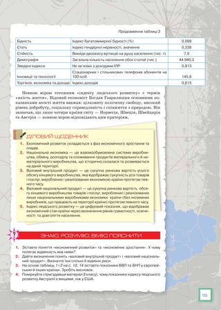 15
Продовження таблиці 3
Бідність Індекс багатовимірної бідності (%) 0,008
Стать Індекс гендерної нерівності, значення 0,338
Стійкість Викиди двоокису вуглецю на душу населення (тис. т) 7,0
Демографія Загальна кількість населення обох статей (тис.) 44 940,3
Зведені індекси Не зв’язані з доходами ІЛР 0,813
Інновації та технології
Стаціонарних і стільникових телефонів абонентів на
100 осіб 145,8
Торгівля, економіка та доходи Індекс доходів 0,615
Певною мірою тотожним «індексу людського розвитку» є термін
«якість життя». Відомий економіст Богдан Гаврилишин основними по-
казниками якості життя вважав: цілковиту політичну свободу, високий
рівень добробуту, соціальну справедливість і співжиття з природою. Він
зазначав, що лише чотири країни світу — Норвегія, Швеція, Швейцарія
та Австрія — повною мірою відповідають цим критеріям.
ДІЛОВИЙ ЩОДЕННИК
1.	 Економічний розвиток складається з фаз економічного зростання та
спадів.
2.	 Національна економіка — це взаємообумовлена система виробни-
цтва, обміну, розподілу та споживання продуктів матеріального й не-
матеріального виробництва, що історично склалася та розвивається
на даній території.
3.	 Валовий внутрішній продукт — це сукупна ринкова вартість усього
обсягу кінцевого виробництва, яка відображає сукупність усіх товарів
і послуг, вироблених і реалізованих економікою країни протягом пев-
ного часу.
4.	 Валовий національний продукт — це сукупна ринкова вартість обся-
гу кінцевого виробництва товарів і послуг, вироблених і реалізованих
лише національними виробниками економіки країни (без іноземних
виробників, що працюють на території країни) протягом певного часу.
5.	 Індекс людського розвитку — це цифровий показник, що відображає
економічний стан країни через визначення рівнів грамотності, освіче-
ності та довголіття населення.
ЗНАЮ, РОЗУМІЮ, ВМІЮ ПОЯСНИТИ
1.	 Зіставте поняття «економічний розвиток» та «економічне зростання». У чому
полягає відмінність між ними?
2.	 Дайте визначення понять «валовий внутрішній продукт» і «валовий національ-
ний продукт». Визначте їхні спільні й відмінні риси.
3.	 На основі таблиць 1 і 2 на с. 13, 14 зіставте показники ВВП та ВНП у європей-
ських й інших країнах. Зробіть висновок.
4.	 Поміркуйте (пригадавши матеріал 8 класу), чому показники індексу людського
розвитку Австралії є вищими, ніж у США.
 