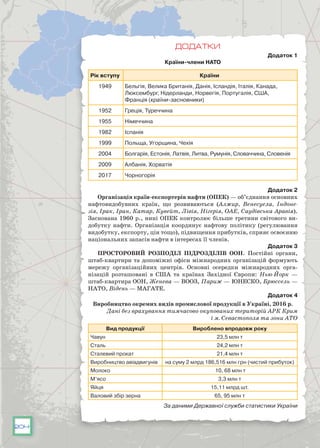 204
ДОДАТКИ
Додаток 1
Країни-члени НАТО
Рік вступу Країни
1949 Бельгія, Велика Британія, Данія, Ісландія, Італія, Канада,
Люксембург, Нідерланди, Норвегія, Португалія, США,
Франція (країни-засновники)
1952 Греція, Туреччина
1955 Німеччина
1982 Іспанія
1999 Польща, Угорщина, Чехія
2004 Болгарія, Естонія, Латвія, Литва, Румунія, Словаччина, Словенія
2009 Албанія, Хорватія
2017 Чорногорія
 Додаток 2
Організація країн-експортерів нафти (ОПЕК) — об’єднання основних
нафтовидобувних країн, що розвиваються (Алжир, Венесуела, Індоне-
зія, Ірак, Іран, Катар, Кувейт, Лівія, Нігерія, ОАЕ, Саудівська Аравія).
Заснована 1960 р., нині ОПЕК контролює більше третини світового ви-
добутку нафти. Організація координує нафтову політику (регулювання
видобутку, експорту, цін тощо), підвищення прибутків, сприяє освоєнню
національних запасів нафти в інтересах її членів.
Додаток 3
ПРОСТОРОВИЙ РОЗПОДІЛ ПІДРОЗДІЛІВ ООН. Постійні органи,
штаб-квартири та допоміжні офіси міжнародних організацій формують
мережу організаційних центрів. Основні осередки міжнародних орга-
нізацій розташовані в США та країнах Західної Європи:  Нью-Йорк  —
штаб-квартира ООН, Женева — ВООЗ, Париж — ЮНЕСКО, Брюссель —
НАТО, Відень — МАГАТЕ.
Додаток 4
Виробництво окремих видів промислової продукції в Україні, 2016 р.
Дані без врахування тимчасово окупованих територій АРК Крим
і м. Севастополя та зони АТО
Вид продукції Вироблено впродовж року
Чавун 23,5 млн т
Сталь 24,2 млн т
Сталевий прокат 21,4 млн т
Виробництво авіадвигунів на суму 2 млрд 186,516 млн грн (чистий прибуток)
Молоко 10, 68 млн т
М’ясо 3,3 млн т
Яйця 15,11 млрд шт.
Валовий збір зерна 65, 95 млн т
За даними Державної служби статистики України
 