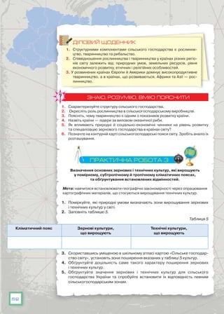 52
ДІЛОВИЙ ЩОДЕННИК
1.	 Структурними компонентами сільського господарства є рослинни-
цтво, тваринництво та рибальство.
2.	 Співвідношення рослинництва і тва­ринництва у країнах різних регіо­
нів світу залежить від: природних умов, земельних ресурсів, рівня
економіч­ного розвитку, етнічних і релігійних особливостей.
3. У розвинених країнах Європи й Америки домінує високопродуктивне
тваринництво, а в країнах, що розвиваються, Африки та Азії — рос-
линництво.
ЗНАЮ, РОЗУМІЮ, ВМІЮ ПОЯСНИТИ
1.	 Схарактеризуйте структуру сільського господарства.
2.	 Окресліть роль рослинництва в сільськогосподарському виробництві.
3.	 Поясніть, чому тваринництво є одним з показників розвитку країни.
4.	 Назвіть країни — лідери за виловом океанічної риби.
5.	 Як впливають природні й соціально-економічні чинники на рівень розвитку
та спеціалізацію зернового господарства в країнах світу?
6.	 Позначте на контурній карті сільськогосподарські пояси світу. Зробіть аналіз їх
розташування.
ПРАКТИЧНА РОБОТА 3
Визначення основних зернових і технічних культур, які вирощують
у помірному, субтропічному й тропічному кліматичних поясах,
та обґрунтування встановлених відмінностей.
Мета: навчитися встановлювати географічні закономірності через опрацювання
картографічних матеріалів, що стосуються вирощування технічних культур.
1.	 Поміркуйте, які природні умови визначають зони вирощування зернових
і технічних культур у світі.
2.	 Заповніть таблицю 5.
Таблиця 5
Кліматичний пояс Зернові культури,
що вирощують
Технічні культури,
що вирощують
3.	 Скориставшись уміщеною в шкільному атласі картою «Сільське господар-
ство світу», установіть зони поширення вказаних у таблиці 5 культур.
4.	 Обґрунтуйте доцільність саме такого характеру поширення зернових
і технічних культур.
5.	 Обґрунтуйте значення зернових і технічних культур для сільського
господарства України та спробуйте встановити їх відповідність певним
сільськогосподарським зонам.
 
