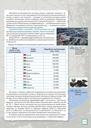 79
Основною закономірністю покладів рудних корисних копалин є те,
що вони тяжіють до зон горотворення й вулканізму (це розташування ро-
довищ у горах) і зон інтрузій — виливів та застигання речовини мантії
(у районі тектонічних щитів платформ, тобто на рівнинах). Наприклад,
родовища руд хрому розташовуються в гірській місцевості — у Малоазій-
ському нагір’ї (Туреччина), вольфрамових руд — на Вірменському нагір’ї
(Вірменія), а родовища залізних і манганових руд — на рівнині, у районі
Українського кристалічного щита (Україна).
Видобування залізних і манганових руд. До
залізних руд належать магнезит, гематит, ґетит та ін. За вміс-
том заліза руди поділяють на багаті (вміст металу перевищує
50 %), середні (25–50 %) та бідні (менш як 25 %).
Понад 10 тис. т залізних руд видобувають 42 країни сві-
ту. Найбільші за обсягами видобутку країни представлені в
таблиці 10.
Таблиця 10. Видобуток залізної руди в країнах світу в 2010 р.
Місце
країни у світі
за показником
Назва
країни
Видобуток залізної руди
(тис. тонн)
1  Китай 900,000
2  Австралія 420,000
3  Бразилія 370,000
4  Індія 260,000
5  Росія 100,000
6  Україна 72,000
7  Південна Африка 55,000
8  США 49,000
9  Канада 35,000
10  Іран 33,000
11  Швеція 25,000
12  Казахстан 22,000
Як видно з таблиці, найбільші видобувники залізних руд розташова-
ні рівномірно по території суходолу. Передусім це країни, що володіють
значними запасами мінеральних ресурсів: Австралія, Бразилія (мал. 79),
Китай, Росія. Значні обсяги залізних руд видобувають й в Україні.
Основними різновидами манганових руд є псиломелан, піролюзит,
брауніт, манганіт (мал. 80). Вони мають високий вміст мангану, від 40
до 70 %. Проте місця залягання цих руд розташовуються вкрай нерів-
номірно. Велика частина світових промислових запасів манганових руд
припадає на Україну (42,2 %), Південну Африку (19,9 %), Казахстан
(7,3 %), Габон (4,7 %), Австралію (3,5 %), Китай (2,8 %) і Росію (2,7 %).
У цих країнах здійснюється активне видобування манганових руд.
В Україні активне видобування манганових руд здійснюється в Ніко-
польському та Великотокмацькому родовищах, у Південній Африці —
Мал. 79.
Видобування
залізної руди
в Бразилії
Мал. 80.
Шматки чистого
мангану
 