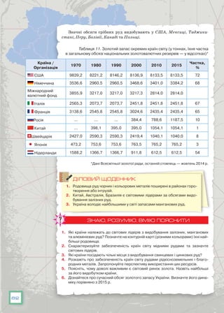 82
Значні обсяги срібних руд видобувають у США, Мексиці, Таджики­
стані, Перу, Болівії, Канаді та Польщі.
Таблиця 11. Золотий запас окремих країн світу (у тоннах, їхня частка
в загальному обсязі національних золотовалютних резервів — у відсотках)*
Країна /
Організація
1970 1980 1990 2000 2010 2015
Частка,
%
 США 9839,2 8221,2 8146,2 8136,9 8133,5 8133,5 72
 Німеччина 3536,6 2960,5 2960,5 3468,6 3401,0 3384,2 68
Міжнародний
валютний фонд
3855,9 3217,0 3217,0 3217,3 2814,0 2814,0
 Італія 2565,3 2073,7 2073,7 2451,8 2451,8 2451,8 67
 Франція 3138,6 2545,8 2545,8 3024,6 2435,4 2435,4 65
Росія ... ... ... 384,4 788,6 1187,5 10
 Китай ... 398,1 395,0 395,0 1054,1 1054,1 1
Швейцарія 2427,0 2590,3 2590,3 2419,4 1040,1 1040,0 8
 Японія 473,2 753,6 753,6 763,5 765,2 765,2 3
 Нідерланди 1588,2 1366,7 1366,7 911,8 612,5 612,5 54
*Дані Всесвітньої золотої ради, останній стовпець — жовтень 2014 р.
ДІЛОВИЙ ЩОДЕННИК
1.	 Родовища руд чорних і кольорових металів поширені в районах горо-
творення або інтрузій.
2.	 Китай, Австралія, Бразилія є світовими лідерами за обсягами видо-
бування залізних руд.
3.	 Україна володіє найбільшими у світі запасами манганових руд.
ЗНАЮ, РОЗУМІЮ, ВМІЮ ПОЯСНИТИ
1.	 Які країни належать до світових лідерів з видобування залізних, манганових
та алюмінієвих руд? Позначте на контурній карті (різними кольорами) їхні най-
більші родовища.
2.	 Схарактеризуйте забезпеченість країн світу мідними рудами та зазначте
світових лідерів.
3.	 Які країни посідають чільні місця з видобування свинцевих і цинкових руд?
4.	 Розкажіть про забезпеченість країн світу рудами рідкісноземельних і благо-
родних металів. Запропонуйте перспективу використання цих ресурсів.
5.	 Поясніть, чому доволі важливим є світовий ринок золота. Назвіть найбільші
за його видобутком країни.
6.	 Дізнайтеся про сучасний обсяг золотого запасу України. Визначте його дина-
міку порівняно з 2015 р.
 