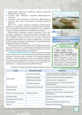 85
	 ртутні руди: Микитівка (Донецька область), Вишково
(Закарпатська область);
	 нікелеві руди: Побузьке родовище (Кіровоградська
область);
	 титанові руди: Іршанське родовище (Житомирська
область) (мал. 89), Самотканське (Дніпропетровська
область).
Крім того, є досить незначні родовища поліметалевих,
хромових, алюмінієвих, мідних й олов’яних руд. Є перспек-
тива налагодження промислової розробки золота (Кірово-
градська, Дніпропетровська та Закарпатська області).
Перспективи створення власної ресурсної бази міді
пов’язані, передусім, із самородною міддю в базальтах тра-
пової формації Волині. Україна може частково забезпечити
свої потреби в свинці та цинку за рахунок супутнього
оруднення на Мужіївському, що вже розробляється, і сусідньо-
му Біганському родовищах у Закарпатті, а також Біляєвському
родовищі на Західному Донбасі.
Найважливіше значення мають для України руди алюмі-
нію, що імпортуються. У Придніпров’ї відомі Високопільське
родовище залізистих бокситів (Дніпропетровська область),
Смілянське родовище (Черкаська область).
Уранова промисловість. В епоху розвитку ядерної
енергетики великого значення набуває видобування уранової
сировини. Уранова руда є основою для створення ядерного
палива, на якому працюють атомні електростанції. Родови-
ща уранових руд зосереджені переважно на території Кірово-
градської області (відзначається Інгульське родовище), а їх
збагачення — у Дніпропетровській (Жовті Води).
Таблиця 12. Основні родовища рудних корисних копалин
Назва Басейн або район Родовища
Залізна руда
Криворізький басейн
Інгулецьке, Скелеватсько-Магнетитове, Новокри-
ворізьке, Ганнівське, Первомайське, Валявкинське
Керченський басейн Комиш-Бурунське, Ельтичен-Ортельське
Кременчуцький район Комсомольське, Лавриківське
Білозерський район
Північнобілозерське, Південнобілозерське,
Перевензінське
Манганова руда Придніпровський басейн Нікопольське, Великотокмацьке, Інгулецьке
Титанова руда Іршанське, Самотканське
Нікелеві та кобальтові руди Побузький район
Деренюське, Капітанівське, Девладівське,
Сухохутірське
Алюмінієві руди Смілянське, Високопільське, Берегівське
Свинцеві та цинкові руди Берегівське
Уранові руди Інгульське, Мічурінське, Ватутінське
Золото Мужіївське, Клинцівське
Мал. 89.
Титановий кар’єр
на Житомирщині
Підготуйте виступ про видобування
титанових руд в Україні.
В Україні є потужна мінераль-
на база титану, розвідані
запаси ільменітових руд за су-
марними ресурсами перевищують
світові запаси ільменіту. Загалом
відомо 40 родовищ, з яких 12 де-
тально розвідані й розробляються.
Найбільш значущими з них є родо-
вища Іршанське, Стремигородське
(Житомирська область) і Самоткан-
ське (Дніпропетровська область).
Україна і світ
 