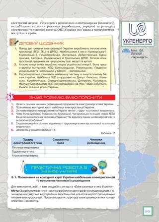 99
електричні мережі Укренерго і розподільчі електромережі (обленерго),
які об’єднані спільним режимом виробництва, передачі та розподілу
електричної та теплової енергії. ОЕС України пов’язана з енергосистема-
ми сусідніх країн.
ДІЛОВИЙ ЩОДЕННИК
1.	 Понад дві третини електроенергії України виробляють теплові елек-
тростанції (ТЕС, ТЕЦ та ДРЕС). Найбільшими з них є: Криворізька-1,
Криворізька-2, Придніпровська, Запорізька, Добротвірська, Бурш-
тинська, Калуська, Ладижинська й Трипільська ДРЕС. Теплові елек-
тростанції працюють на природному газі, мазуті та вугіллі.
2.	 Атомна енергетика виробляє чверть української енергії. Вона пред-
ставлена потужними АЕС: Хмельницькою, Рівненською, Південно-
українською та найбільшою у Європі — Запорізькою.
3. 	 Гідроенергетика становить найменшу частину в енергетичному ба-
лансі країни. Найбільші ГЕС споруджені на Дніпрі: Київська, Канів-
ська, Кременчуцька, Середньодніпровська, Дніпрогес, Каховська.
Налічуються 55 малих ГЕС, які розташовані на Росі, Південному Бузі,
Синюсі та інших річках України.
ЗНАЮ, РОЗУМІЮ, ВМІЮ ПОЯСНИТИ
1.	 Назвіть основні чинники розміщення підприємств електроенергетики України.
2.	 Позначте на контурній карті найбільші електростанції України.
3.	 Зіставте перспективи розвитку в Україні тепло-, гідро- та атомної енергетики.
4.	 Чому було зупинено будівництво Кримської, Чигиринської та інших нових АЕС?
Як це позначилося на економіці України? Чи вдалося таким шляхом розв’язати
екологічні проблеми?
5.	 Схарактеризуйте основні відмінності гідроенергетики від теплової та атомної
енергетики.
6.	 Заповніть у зошиті таблицю 15.
Таблиця 15
Підвид
електроенергетики
Сировинна
база
Чинники
розміщення
Теплова енергетика
Гідроенергетика
Атомна енергетика
ПРАКТИЧНА РОБОТА 5
(на вибір учителя)
5.1. Позначення на контурній карті України найбільших електростанцій
та пояснення чинників їх розміщення
Для виконання роботи вам знадобиться карта «Електроенергетика України».
Мета: Закріпити практичні навички роботи з картографічним матеріалом. По-
значити на контурній карті райони виробництва електроенер­гії традиційними
типами електростанцій. Проаналізувати структуру елек­троенергетики та пер-
спективи її розвитку.
Мал. 102.
Логотип
«Укренерго»
 