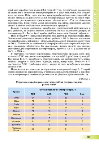 РОЗДІЛРОЗДІЛ33
107
íèíі âæå âèðîáëÿєòüñÿ ïîíàä 22,5 òðëí êÂò/ãîä. Öå ïîâ’ÿçàíî íàñàìïåðåä
çі çðîñòàííÿì ïîïèòó íà åëåêòðîåíåðãіþ ÿê ç áîêó íàñåëåííÿ, òàê і åêîíî-
ìіêè çàãàëîì. Êðіì òîãî, âèñîêà òðàíñïîðòàáåëüíіñòü åëåêòðîåíåðãії íà
çíà÷íі âіäñòàíі çà äîïîìîãîþ ëіíіé åëåêòðîïåðåäà÷ ñóòòєâî çìіíèëè òåðè-
òîðіàëüíå ðîçòàøóâàííÿ ïðîìèñëîâèõ ïіäïðèєìñòâ, îá’єêòіâ ñіëüñüêîãî
ãîñïîäàðñòâà. Âîíè ñòàëè ìåíø çàëåæíèìè âіä ìіñöü ïåðâèííèõ äæåðåë
åíåðãії і çìîãëè íàáëèçèòèñÿ äî ñïîæèâà÷іâ ïðîäóêöії.
Áіëüøå òðåòèíè çðîñòàííÿ âèðîáëåííÿ åëåêòðîåíåðãії âіäáóâàєòüñÿ â
òèõ ðåãіîíàõ, äå çíà÷íà ÷àñòèíà íàñåëåííÿ íå ìàє íàëåæíîãî äîñòóïó äî
åëåêòðîåíåðãії – Іíäіÿ, іíøі êðàїíè Àçії (çà âèíÿòêîì Êèòàþ) і Àôðèêè.
Íèíі ïîíàä 80 % íàñåëåííÿ ïëàíåòè ìàє äîñòóï äî åëåêòðîåíåðãії. Íàé-
áіëüøå åëåêòðèôіêàöіÿ îõîïèëà ìіñüêі ðàéîíè – 95 % їõíüîãî íàñåëåííÿ
åëåêòðèôіêîâàíі, íàéìåíøå – ñіëüñüêі ðàéîíè, äå öåé ïîêàçíèê çíèæóєòüñÿ
äî 70 %. Òåíäåíöіÿ äî ãëîáàëüíîї åëåêòðèôіêàöії â äîâãîñòðîêîâіé ïåðñïåê-
òèâі ïðîäîâæóє çáåðіãàòèñÿ. Çà ïðîãíîçàìè, ÷àñòêà åíåðãії, ùî âèêîðè-
ñòîâóєòüñÿ äëÿ âèðîáëåííÿ åëåêòðîåíåðãії, çðîñòå іç 42 % ó äàíèé ÷àñ äî
45 % ó 2035 ð.
Ó ñòðóêòóðі ñâіòîâîãî âèðîáíèöòâà åëåêòðîåíåðãії ïðîâіäíà ðîëü íèíі
íàëåæèòü ÒÅÑ, çàâäÿêè ÿêèì âèðîáëÿєòüñÿ ïîíàä 80 % óñієї åëåêòðîåíåðãії.
Ùå ïîíàä 11,5 % âèðîáëÿþòü åëåêòðîñòàíöії, ùî âèêîðèñòîâóþòü íåòðà-
äèöіéíі ðåñóðñè – áіîïàëèâî, âіäõîäè, ñîíöå, âіòåð òîùî. Áëèçüêî 5 %
ïîñòà÷àþòü ÀÅÑ. Ïðèáëèçíî âäâі÷і ìåíøå çà íèõ âèðîáëÿþòü åëåêòðî-
åíåðãіþ ÃÅÑ.
Íåçâàæàþ÷è íà ïîâñþäíå âèêîðèñòàííÿ åëåêòðè÷íîї åíåðãії, її âèðîá-
íèöòâî ïîøèðåíå íåðіâíîìіðíî, à ÷àñòêà ðіçíèõ åëåêòðîñòàíöіé ó âèðîáíè-
öòâі åëåêòðîåíåðãії ïîìіòíî âіäðіçíÿєòüñÿ çà ðіçíèìè êðàїíàìè (òàáë. 1).
Òàáëèöÿ 1
Ñòðóêòóðà âèðîáíèöòâà åëåêòðîåíåðãії íà åëåêòðîñòàíöіÿõ
ðіçíèõ òèïіâ
Країна
Частка виробленої електроенергії, %
ТЕС АЕС ГЕС Інші
Китай 67 2 22 9
США 74 10 8 8
Росія 69 10 20 1
Індія 69 2 17 12
Японія 74 15 7 4
Канада 26 10 56 8
Німеччина 46 7 3 41
Франція 8 77 10 5
Бразилія 19 1 69 11
Південна
Корея
69 27 2 2
 
